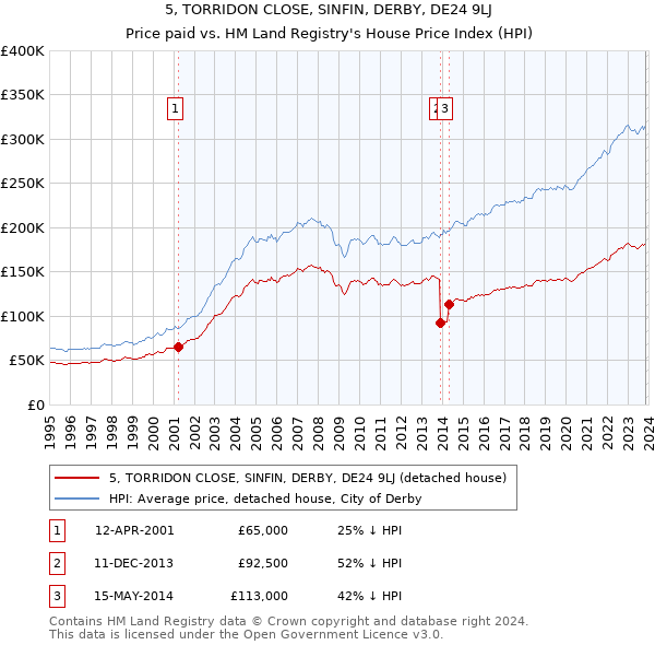 5, TORRIDON CLOSE, SINFIN, DERBY, DE24 9LJ: Price paid vs HM Land Registry's House Price Index