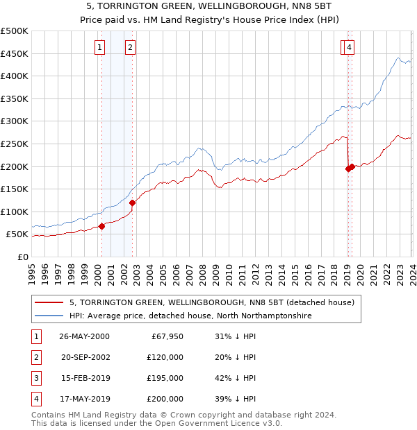 5, TORRINGTON GREEN, WELLINGBOROUGH, NN8 5BT: Price paid vs HM Land Registry's House Price Index