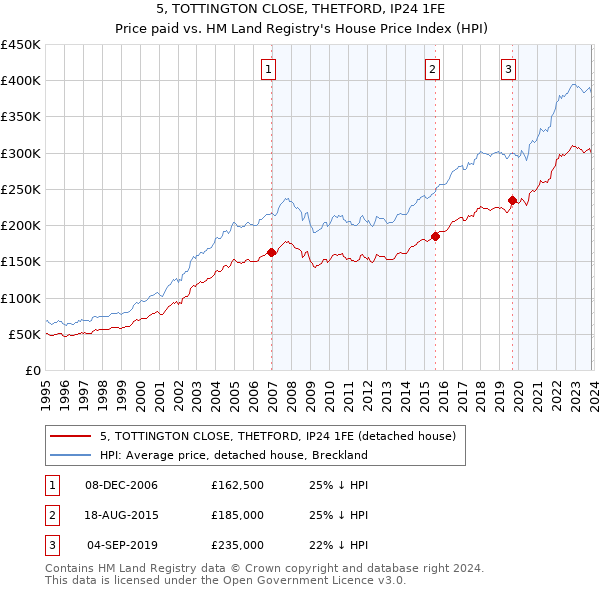 5, TOTTINGTON CLOSE, THETFORD, IP24 1FE: Price paid vs HM Land Registry's House Price Index