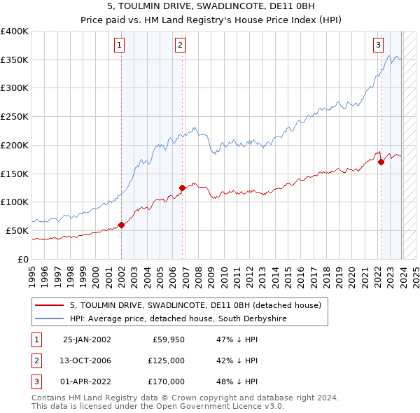 5, TOULMIN DRIVE, SWADLINCOTE, DE11 0BH: Price paid vs HM Land Registry's House Price Index