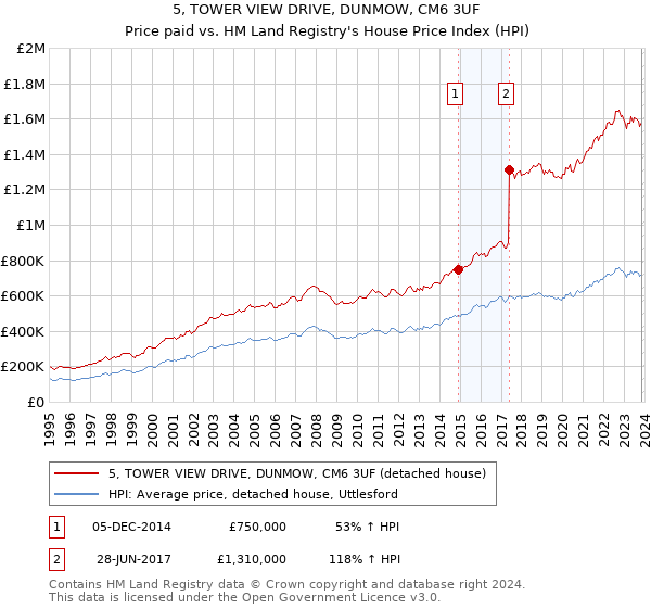 5, TOWER VIEW DRIVE, DUNMOW, CM6 3UF: Price paid vs HM Land Registry's House Price Index