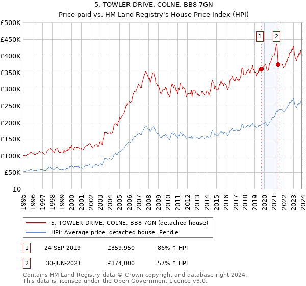 5, TOWLER DRIVE, COLNE, BB8 7GN: Price paid vs HM Land Registry's House Price Index