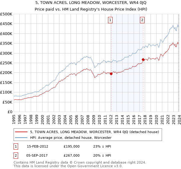 5, TOWN ACRES, LONG MEADOW, WORCESTER, WR4 0JQ: Price paid vs HM Land Registry's House Price Index