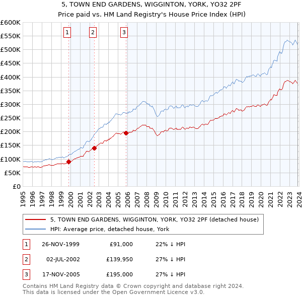 5, TOWN END GARDENS, WIGGINTON, YORK, YO32 2PF: Price paid vs HM Land Registry's House Price Index