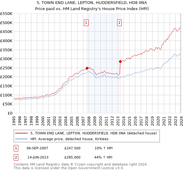 5, TOWN END LANE, LEPTON, HUDDERSFIELD, HD8 0NA: Price paid vs HM Land Registry's House Price Index