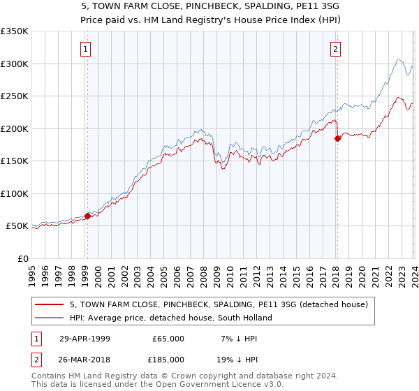 5, TOWN FARM CLOSE, PINCHBECK, SPALDING, PE11 3SG: Price paid vs HM Land Registry's House Price Index