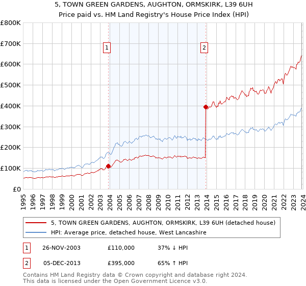 5, TOWN GREEN GARDENS, AUGHTON, ORMSKIRK, L39 6UH: Price paid vs HM Land Registry's House Price Index