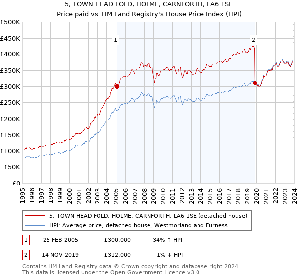 5, TOWN HEAD FOLD, HOLME, CARNFORTH, LA6 1SE: Price paid vs HM Land Registry's House Price Index