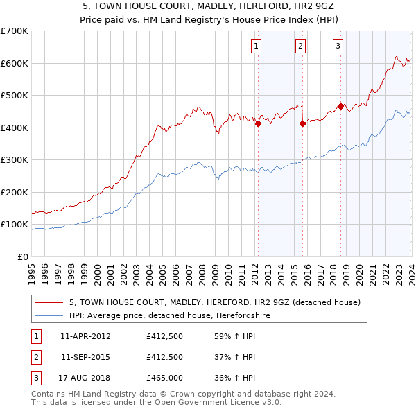 5, TOWN HOUSE COURT, MADLEY, HEREFORD, HR2 9GZ: Price paid vs HM Land Registry's House Price Index
