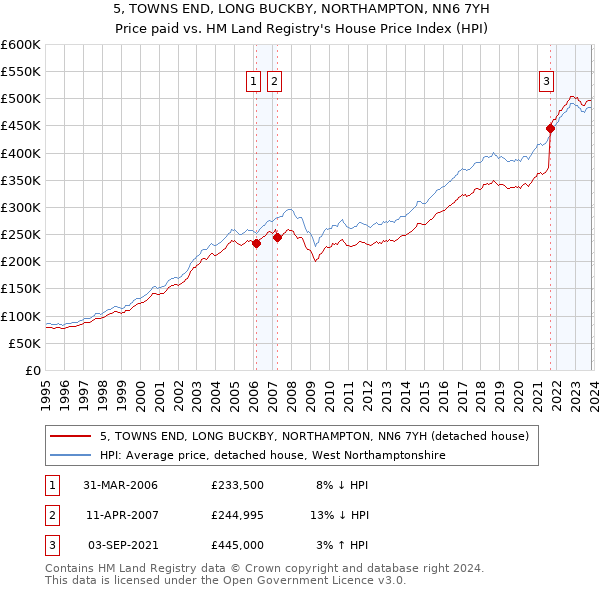 5, TOWNS END, LONG BUCKBY, NORTHAMPTON, NN6 7YH: Price paid vs HM Land Registry's House Price Index