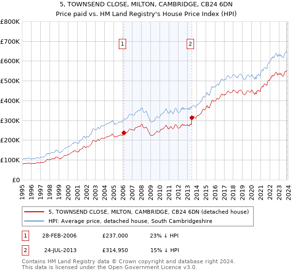 5, TOWNSEND CLOSE, MILTON, CAMBRIDGE, CB24 6DN: Price paid vs HM Land Registry's House Price Index