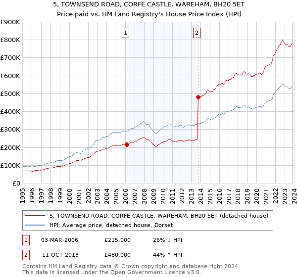 5, TOWNSEND ROAD, CORFE CASTLE, WAREHAM, BH20 5ET: Price paid vs HM Land Registry's House Price Index