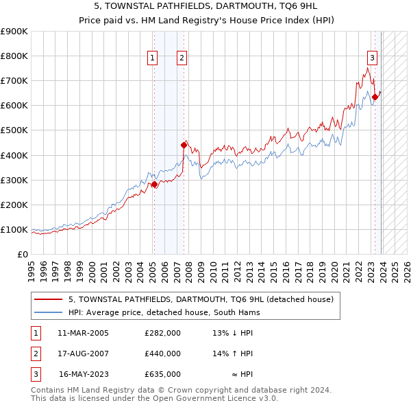 5, TOWNSTAL PATHFIELDS, DARTMOUTH, TQ6 9HL: Price paid vs HM Land Registry's House Price Index