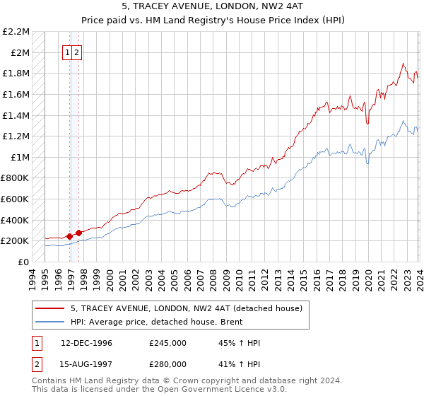 5, TRACEY AVENUE, LONDON, NW2 4AT: Price paid vs HM Land Registry's House Price Index
