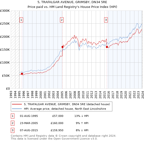 5, TRAFALGAR AVENUE, GRIMSBY, DN34 5RE: Price paid vs HM Land Registry's House Price Index