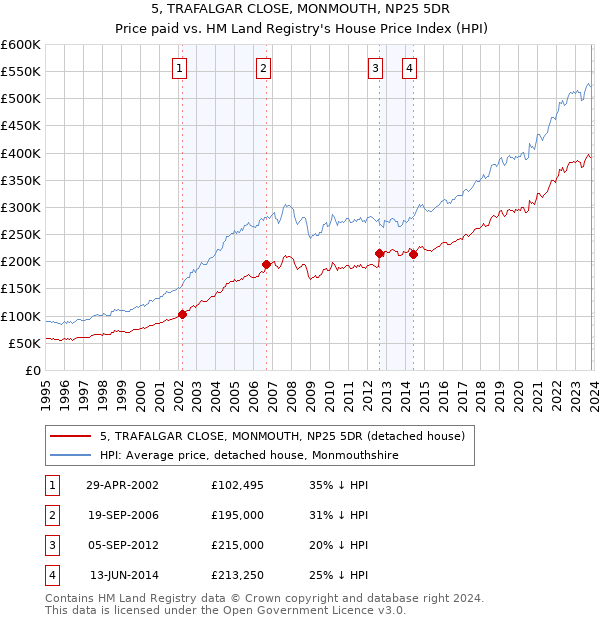 5, TRAFALGAR CLOSE, MONMOUTH, NP25 5DR: Price paid vs HM Land Registry's House Price Index