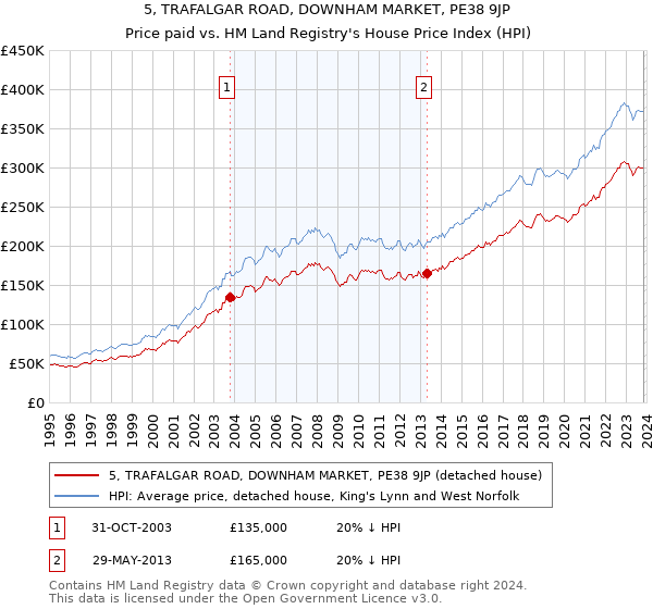 5, TRAFALGAR ROAD, DOWNHAM MARKET, PE38 9JP: Price paid vs HM Land Registry's House Price Index