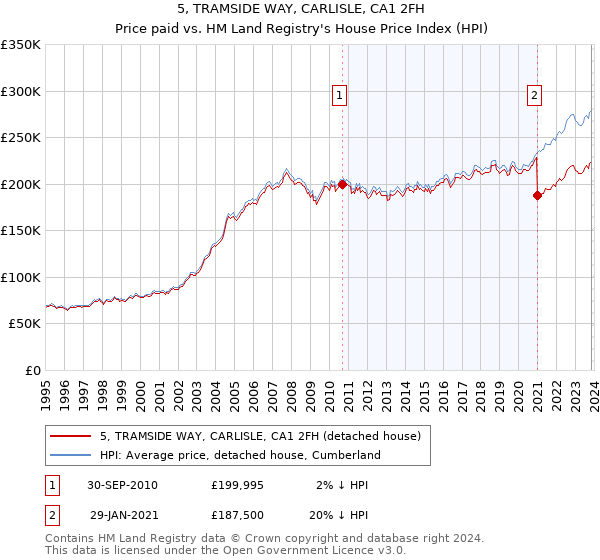 5, TRAMSIDE WAY, CARLISLE, CA1 2FH: Price paid vs HM Land Registry's House Price Index