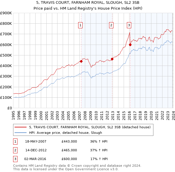 5, TRAVIS COURT, FARNHAM ROYAL, SLOUGH, SL2 3SB: Price paid vs HM Land Registry's House Price Index