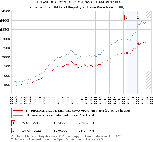 5, TREASURE GROVE, NECTON, SWAFFHAM, PE37 8FN: Price paid vs HM Land Registry's House Price Index
