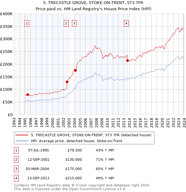 5, TRECASTLE GROVE, STOKE-ON-TRENT, ST3 7FR: Price paid vs HM Land Registry's House Price Index