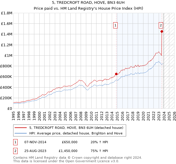 5, TREDCROFT ROAD, HOVE, BN3 6UH: Price paid vs HM Land Registry's House Price Index