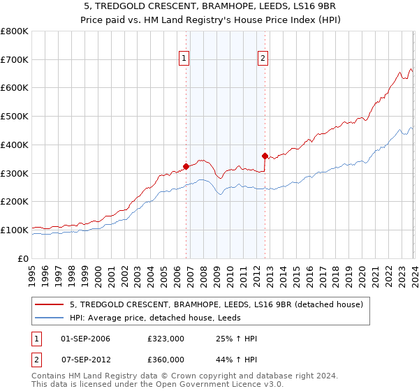 5, TREDGOLD CRESCENT, BRAMHOPE, LEEDS, LS16 9BR: Price paid vs HM Land Registry's House Price Index