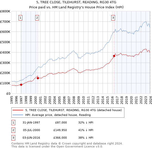 5, TREE CLOSE, TILEHURST, READING, RG30 4TG: Price paid vs HM Land Registry's House Price Index