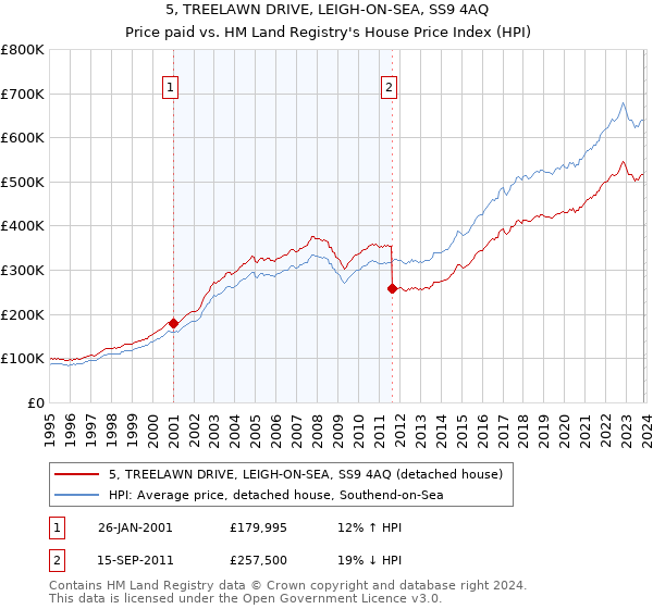 5, TREELAWN DRIVE, LEIGH-ON-SEA, SS9 4AQ: Price paid vs HM Land Registry's House Price Index