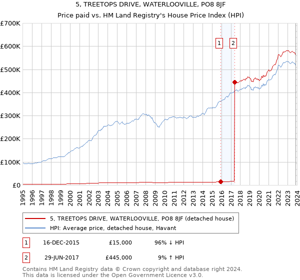 5, TREETOPS DRIVE, WATERLOOVILLE, PO8 8JF: Price paid vs HM Land Registry's House Price Index