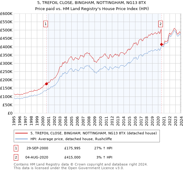 5, TREFOIL CLOSE, BINGHAM, NOTTINGHAM, NG13 8TX: Price paid vs HM Land Registry's House Price Index