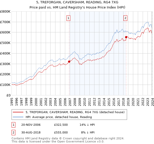 5, TREFORGAN, CAVERSHAM, READING, RG4 7XG: Price paid vs HM Land Registry's House Price Index