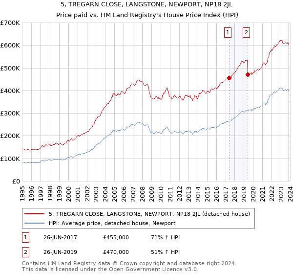 5, TREGARN CLOSE, LANGSTONE, NEWPORT, NP18 2JL: Price paid vs HM Land Registry's House Price Index