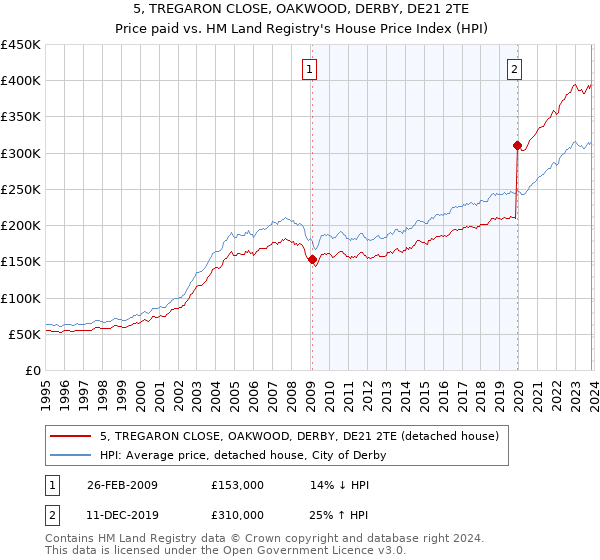 5, TREGARON CLOSE, OAKWOOD, DERBY, DE21 2TE: Price paid vs HM Land Registry's House Price Index