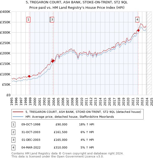 5, TREGARON COURT, ASH BANK, STOKE-ON-TRENT, ST2 9QL: Price paid vs HM Land Registry's House Price Index