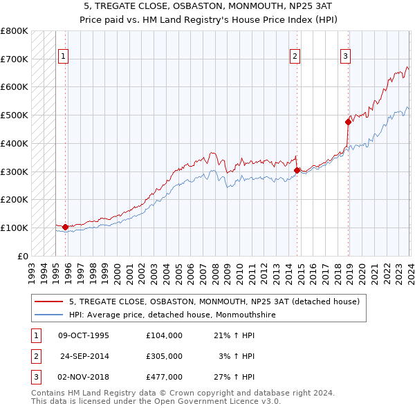 5, TREGATE CLOSE, OSBASTON, MONMOUTH, NP25 3AT: Price paid vs HM Land Registry's House Price Index