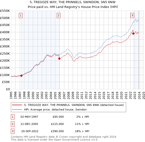 5, TREGOZE WAY, THE PRINNELS, SWINDON, SN5 6NW: Price paid vs HM Land Registry's House Price Index