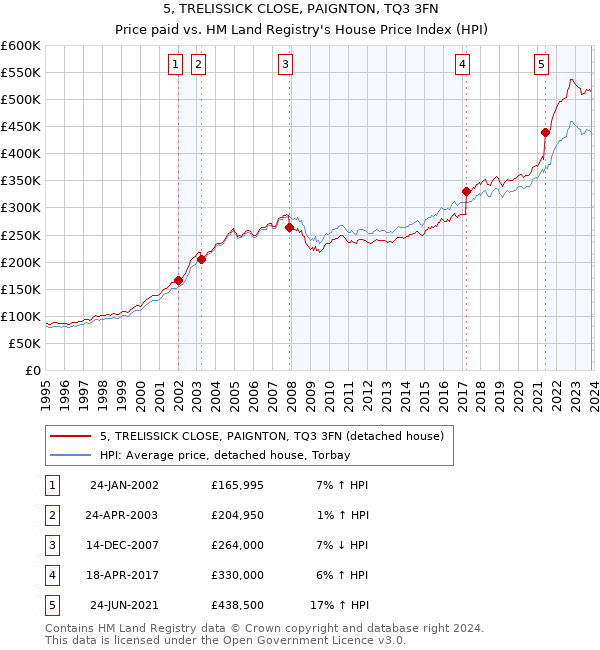 5, TRELISSICK CLOSE, PAIGNTON, TQ3 3FN: Price paid vs HM Land Registry's House Price Index