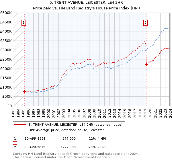 5, TRENT AVENUE, LEICESTER, LE4 2HR: Price paid vs HM Land Registry's House Price Index