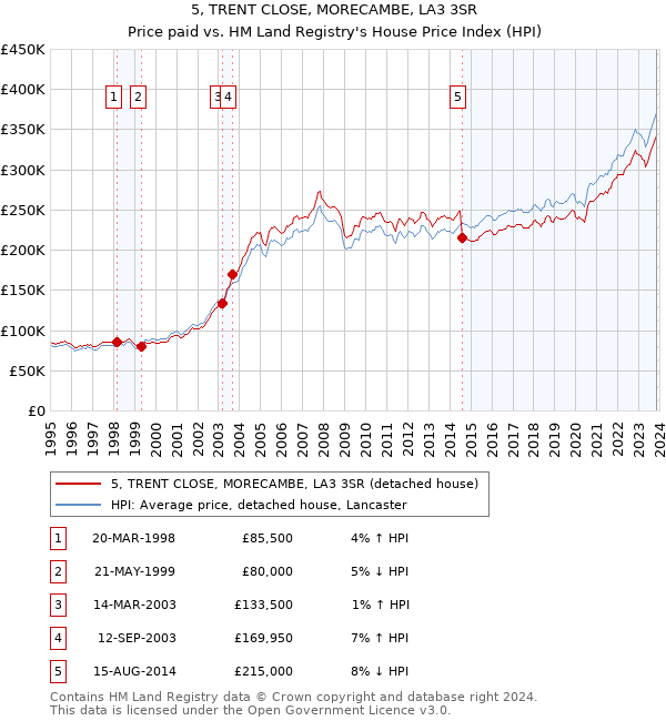 5, TRENT CLOSE, MORECAMBE, LA3 3SR: Price paid vs HM Land Registry's House Price Index