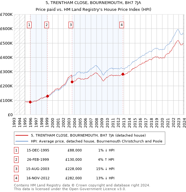 5, TRENTHAM CLOSE, BOURNEMOUTH, BH7 7JA: Price paid vs HM Land Registry's House Price Index