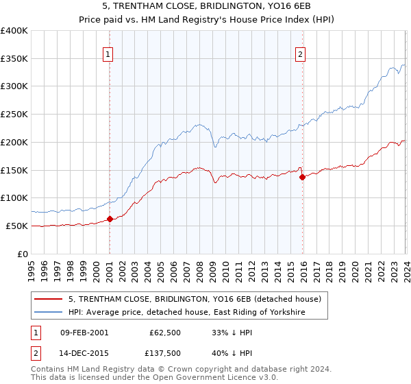 5, TRENTHAM CLOSE, BRIDLINGTON, YO16 6EB: Price paid vs HM Land Registry's House Price Index