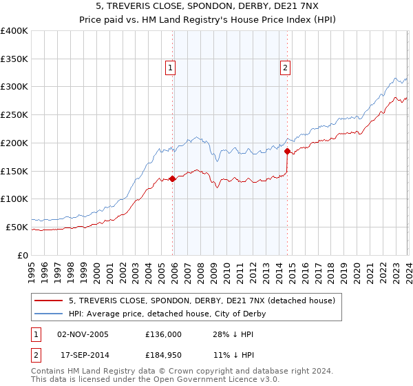 5, TREVERIS CLOSE, SPONDON, DERBY, DE21 7NX: Price paid vs HM Land Registry's House Price Index