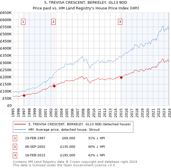 5, TREVISA CRESCENT, BERKELEY, GL13 9DD: Price paid vs HM Land Registry's House Price Index