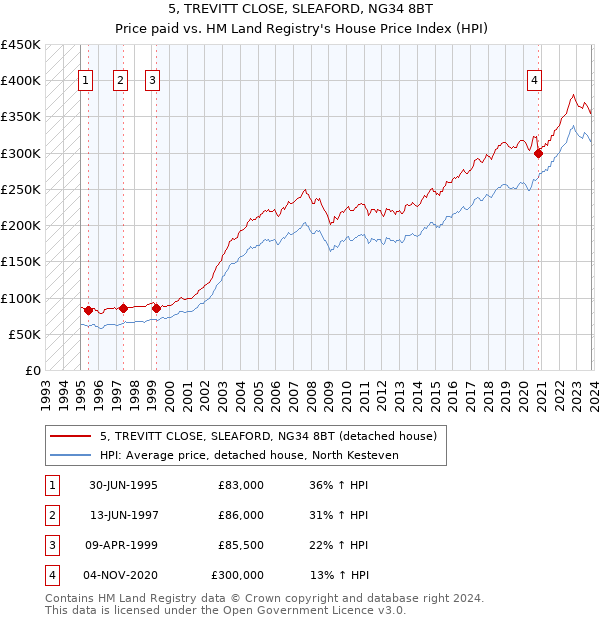 5, TREVITT CLOSE, SLEAFORD, NG34 8BT: Price paid vs HM Land Registry's House Price Index