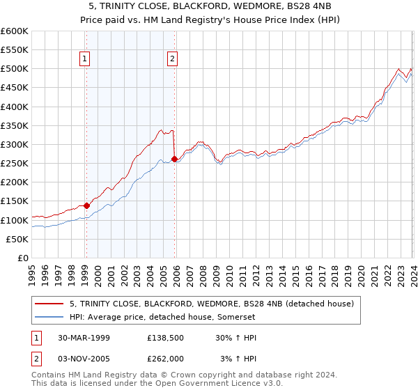5, TRINITY CLOSE, BLACKFORD, WEDMORE, BS28 4NB: Price paid vs HM Land Registry's House Price Index