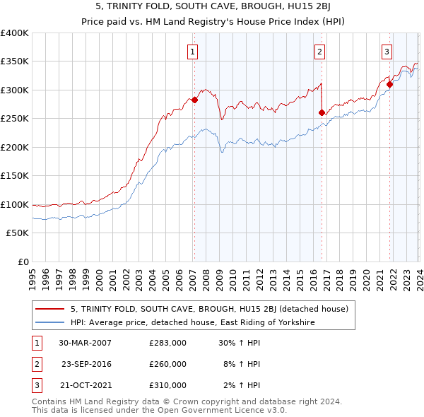 5, TRINITY FOLD, SOUTH CAVE, BROUGH, HU15 2BJ: Price paid vs HM Land Registry's House Price Index