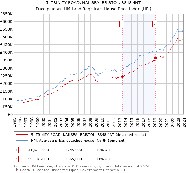 5, TRINITY ROAD, NAILSEA, BRISTOL, BS48 4NT: Price paid vs HM Land Registry's House Price Index