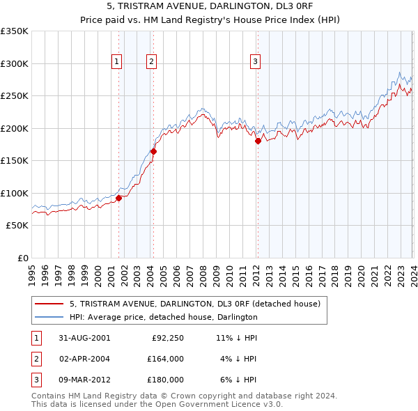 5, TRISTRAM AVENUE, DARLINGTON, DL3 0RF: Price paid vs HM Land Registry's House Price Index