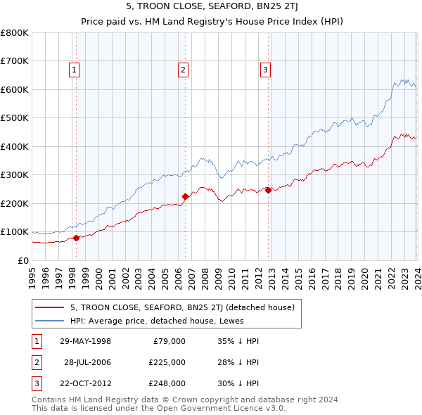 5, TROON CLOSE, SEAFORD, BN25 2TJ: Price paid vs HM Land Registry's House Price Index